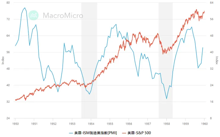 資料時間：1950-1959年