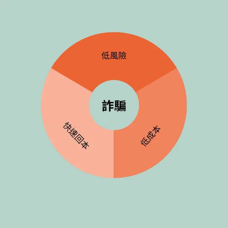 三種同時存在必為詐騙