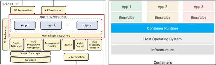 左圖 Near-RT RIC platform，右圖 docker container