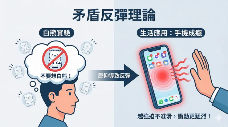 「白熊實驗」與矛盾反彈效應