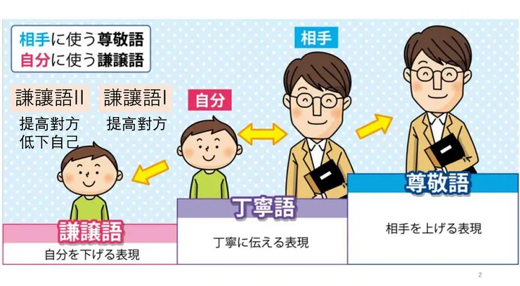 敬語之間的關係