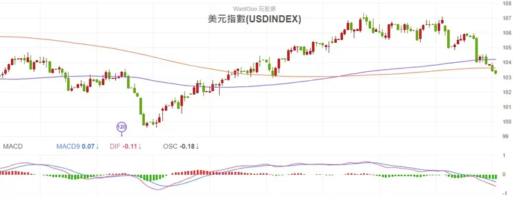 2023.11.21 美元指數日K線圖