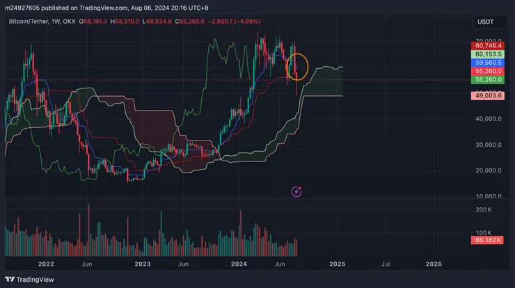 BTC週線&一目均衡表