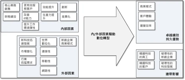 數位轉型內外驅動因素及目標