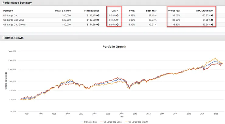 1993-2022年大型股&大型價值股&大型成長股績效統計圖