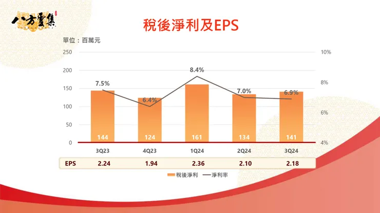 圖片來源：八方雲集法說會簡報