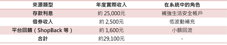每年穩定現金流