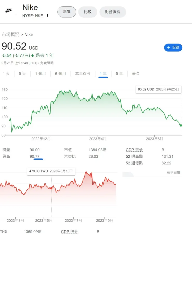 下面是儒鴻的股價走勢，是不是有落後一季左右的感覺