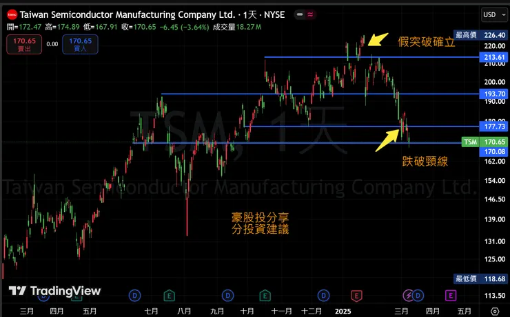 TSMC　ＡＤＲ　日Ｋ線