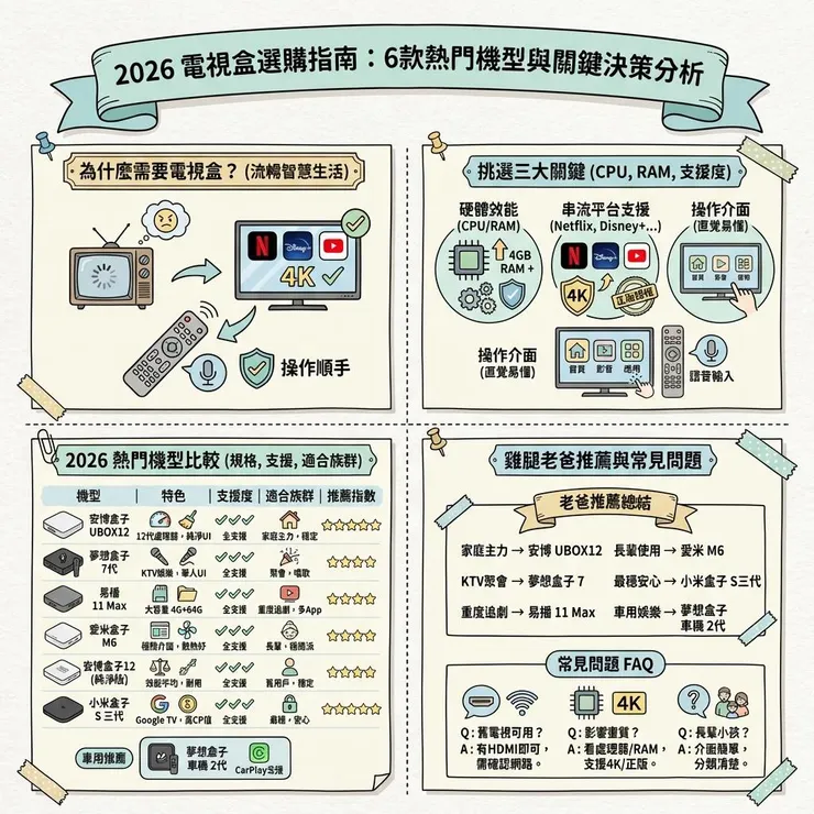 【2026 電視盒推薦】安博、小米、夢想盒子 6 款評比：追 Netflix／Disney+ 最穩怎麼選？