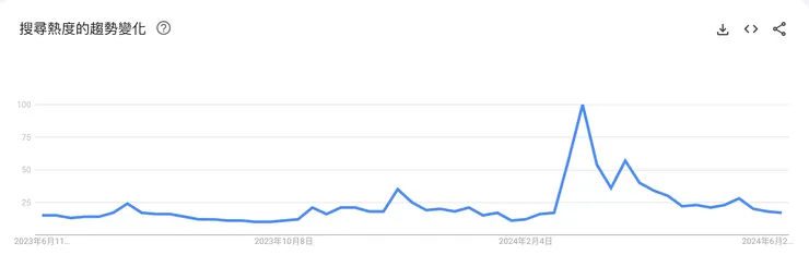 Dogecoin搜尋趨勢變化