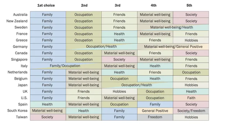 https://www.pewresearch.org/global/2021/11/18/what-makes-life-meaningful-views-from-17-advanced-economies/pg_11-18-21_meaning-of-life_0_2-png/
