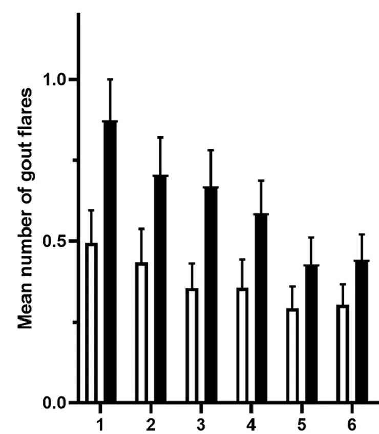 圖片中縱軸為平均急性發作數量、橫軸為時間(月)、白柱為服用秋水仙素、黑柱為服用安慰劑，可以發現服用秋水仙素後能有效降低痛風發作。(Stamp, Ann Rheum Dis, 2023) 