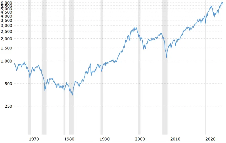 S&P 500 Index Historical Chart