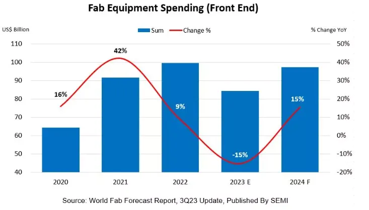 半導體設備資本支出, 來源: SEMI