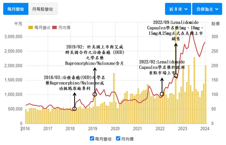 重大事件與股價走勢，來源:財報狗
