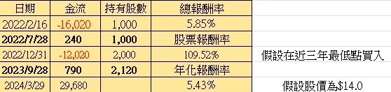 低點加碼且股價上漲