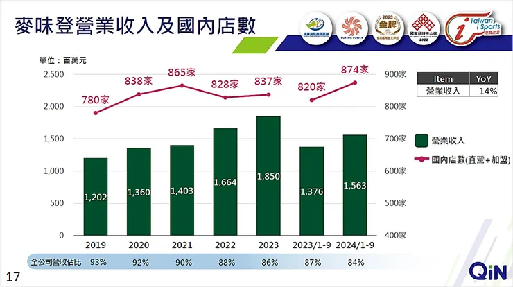 資料來源：揚秦國際法說會簡報