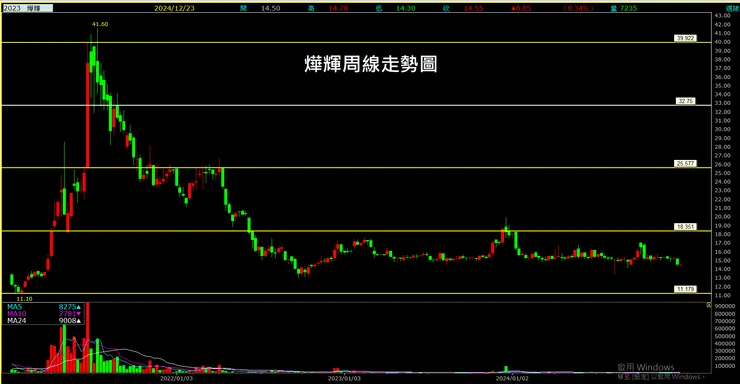 燁輝 (2023)周線走勢圖