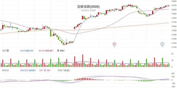 2024.02.05 台股加權指數60分K線圖