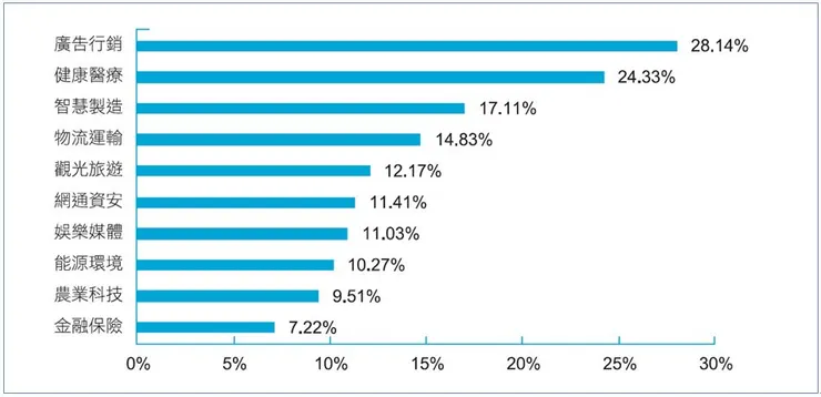 圖2. 台灣AI新創企業前10大應用領域；圖片來源：2025新創企業白皮書