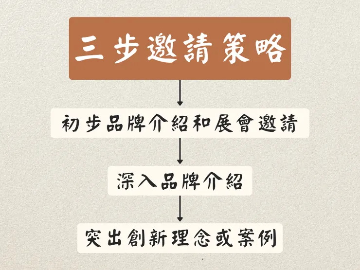 三步邀請策略