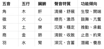 五音與五行特色對照