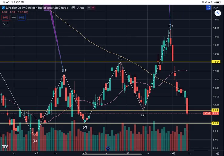 三倍做空費城半導體ETF-SOXS日線