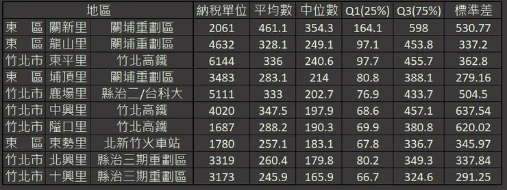 2022新竹縣市報稅所得中位數前十名(萬元)