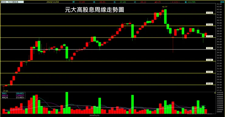 元大高股息(0056)周線走勢圖