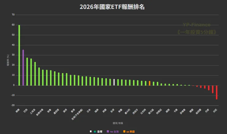 國家年度ETF報酬率排名 並非一成不變