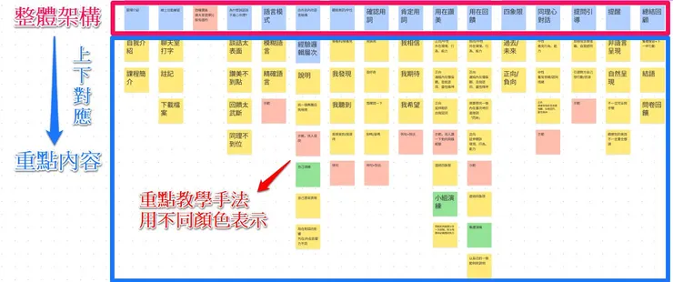 2021年設計新課程時用的Figjam，可與下方設計步驟參照對比