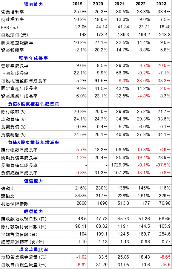 近五年財務比率 資料來源:台灣股市資訊網