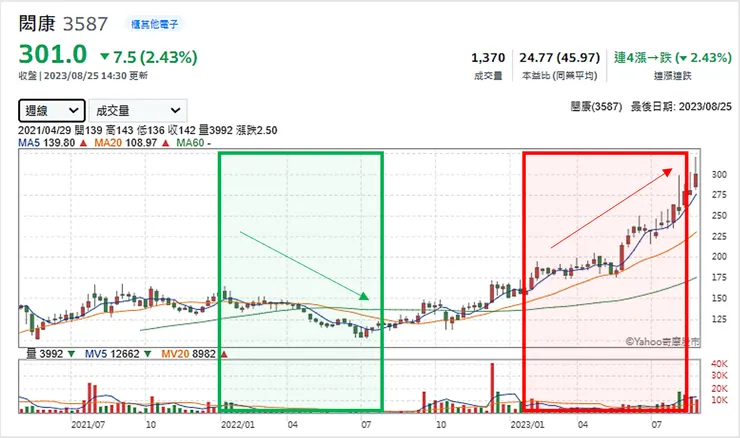 資料來源：Yahoo!股市