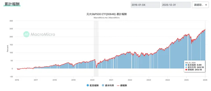資料來源: macromicro