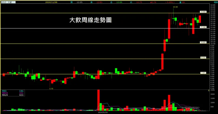 大飲(1213)周線走勢圖