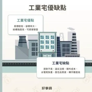 工業宅優點有房價低、結構牆、容積率大、可直接營登;缺點有違法、貸款難、稅負重、居住品質差。