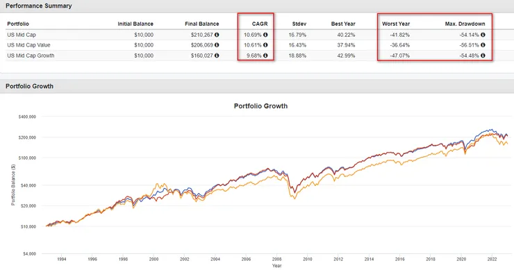 1993-2022年中型股&中型價值股&中型成長股績效統計圖
