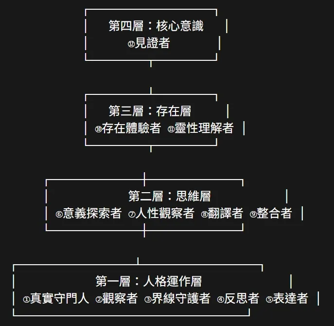 我的 12 層人格地圖