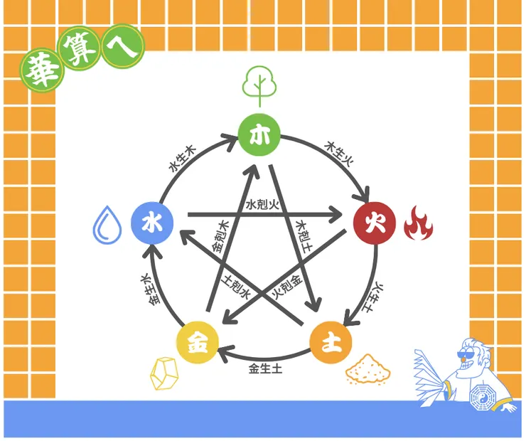 五行屬性,相生相剋規則