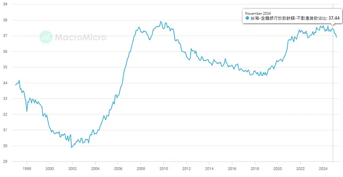 全體銀行不動產貸款占總放款比重