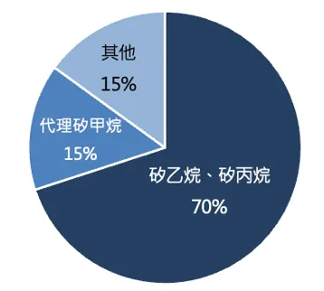 2025 年營收比重。資料來源:公司資料