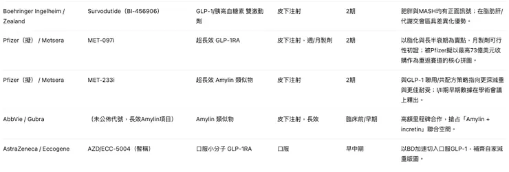 全球體重管理與相關代謝療法管線（精選）b