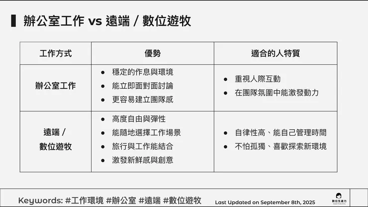 辦公室工作 vs 遠端／數位遊牧