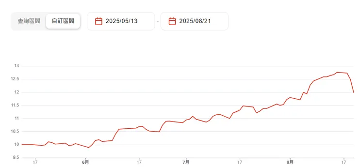 00982A淨值走勢圖