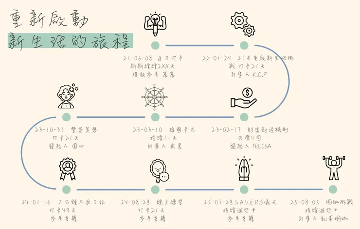 一次又一次的重啟生活