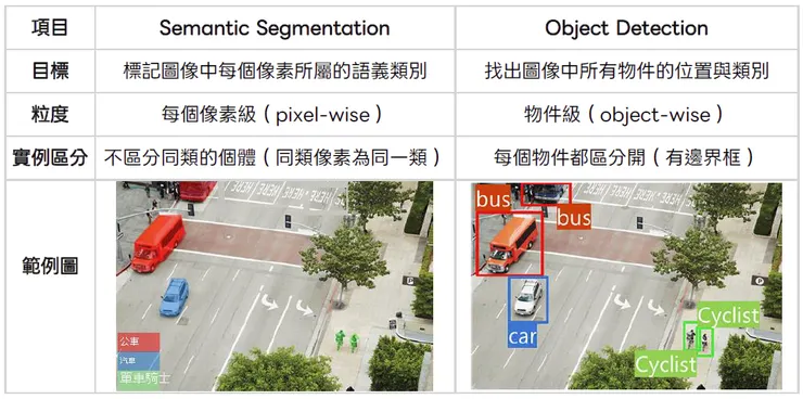 語意分割vs物件偵測