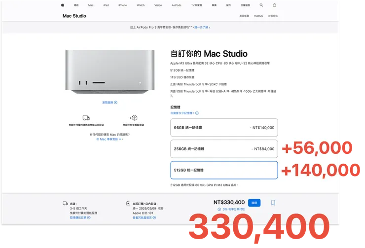 如果你買 Mac Studio 且攻頂記憶體，要再多加 14 萬台幣。（用買車的價格在買電腦 😂）
