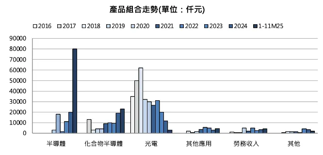 宇川產品組合。資料來源:公司資料