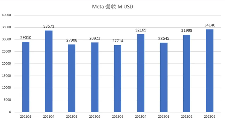 Meta 營收創下歷史新高